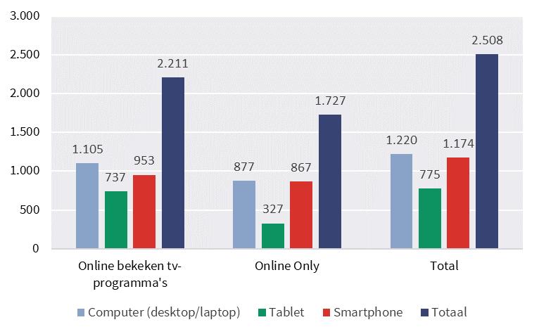 Deze rapportage bevat ook het kijken naar online only content.