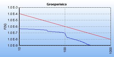 Afbeelding 5. FN-curve leiding A-510 in huidige situatie.