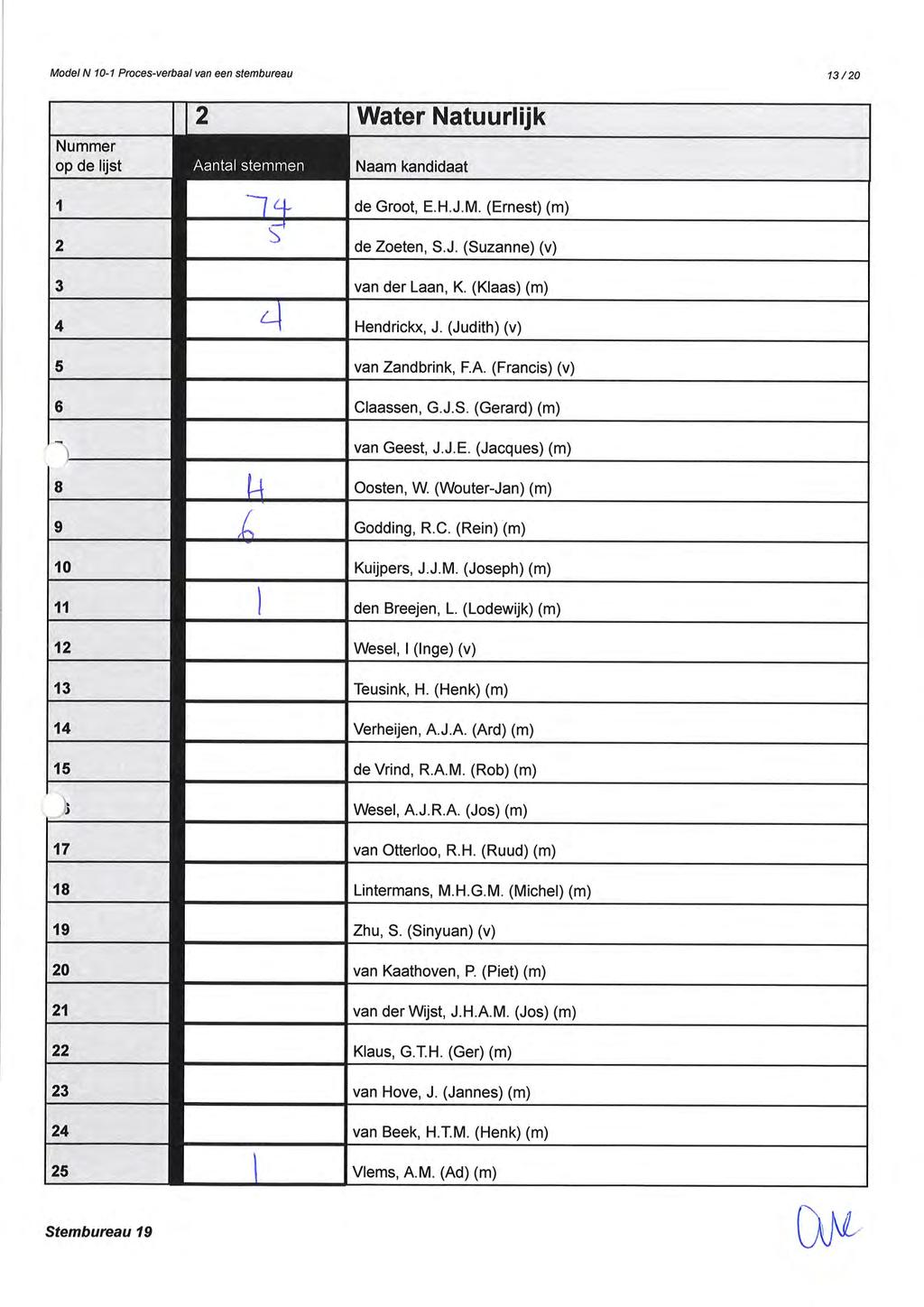 Model N 10-1 Proces-verbaal van een stembureau 13/20 Nummer op de lijst 2 Water Natlijk atemáelefitfit5n *1 + Naam kandidaat de Groot, E.H.J.M. (Ernest) (m) 2 s de Zoeten, S.J. (Suzanne) (v) 3 van der Laan, K.