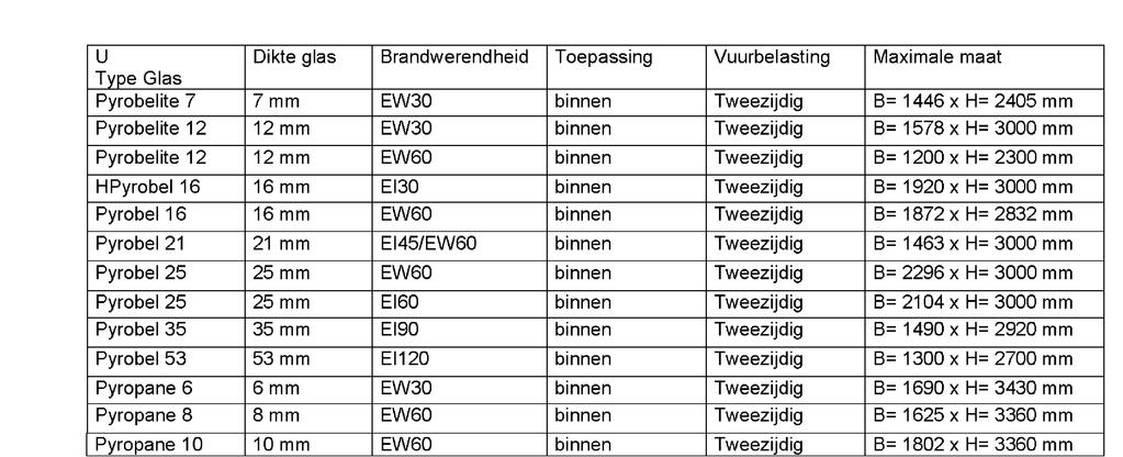 METAPLUS ACHTERZETRAMEN ALGEMEEN Brandwerendheid In onderstaande tabel staan de verschillende eisen en glassoorten weergegeven voor