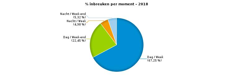 VERKEERSINBREUKEN : MOMENT Aantal inbreuken per moment van de week Week Week-end Dag Nacht Subtotaal Dag Nacht Subtotaal Weekend: van vrijdag 22.00u tot maandag 6.00u Dag: van 06.