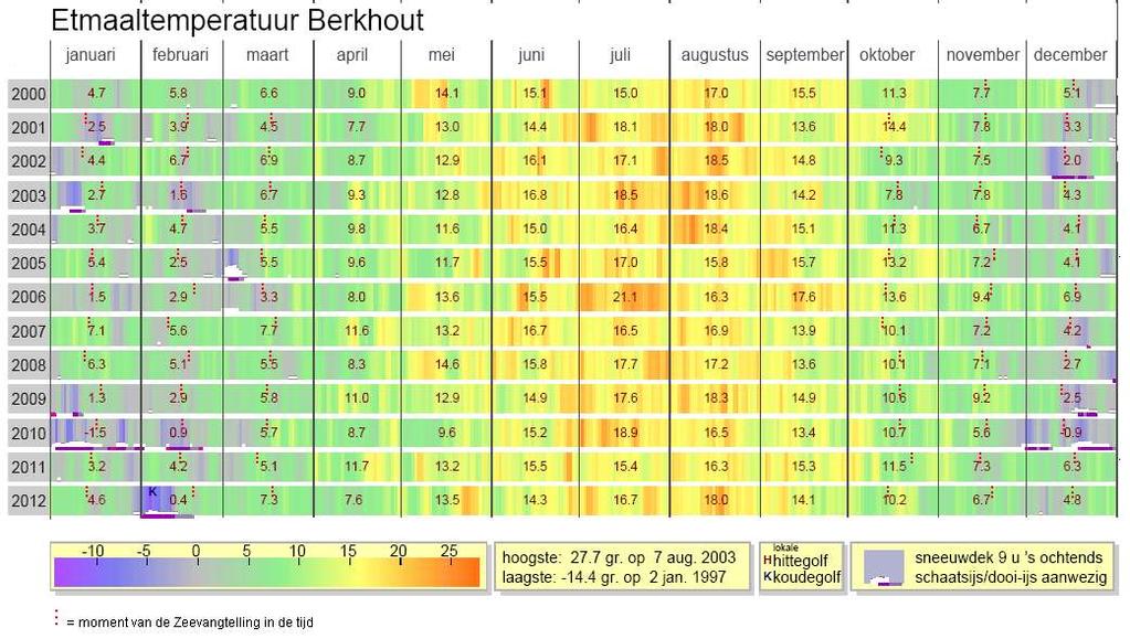 Tabel 1: Etmaaltemperaturen Berkhout De hierboven afgebeelde tabel geeft in kleur het temperatuurverloop mooi weer. Voor dit verslag zijn de temperaturen van oktober tot en met maart van belang.