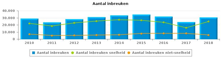 VERKEERSINBREUKEN (autosnelwegen inbegrepen) : ALGEMEEN OVERZICHT Vergelijking per jaar: 2010-2010 2011