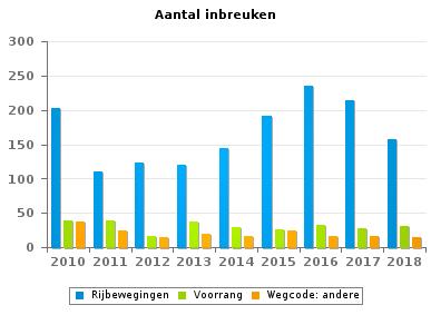 Wegcode(rest) VERKEERSINBREUKEN (autosnelwegen inbegrepen) : ALGEMEEN OVERZICHT (DETAIL) Vergelijking per jaar: