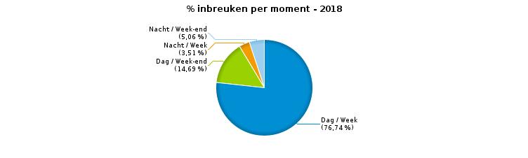 VERKEERSINBREUKEN (autosnelwegen inbegrepen) : MOMENT Aantal inbreuken per moment van de week Week Week-end Dag Nacht Subtotaal Dag Nacht Subtotaal