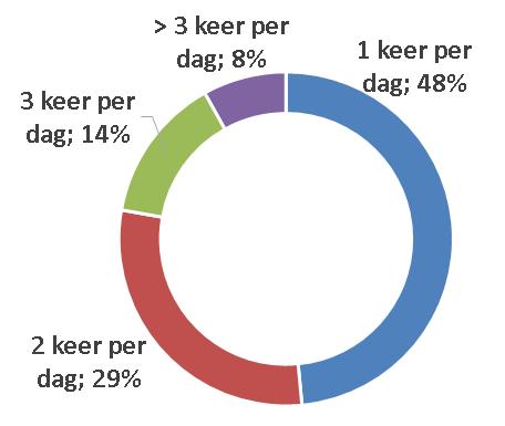 Deze respondenten geven met name aan dat zij 7 plakken (of meer) per week gebruiken van 2-delig materiaal én eens per dag hun 1-delig systeem verwisselen. Deze groep is uit de data gefilterd.