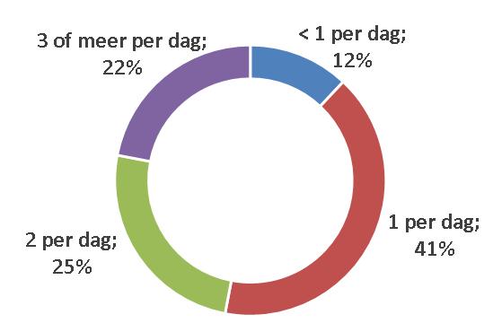 Dit is verklaarbaar omdat colostomadragers hun materiaal moeten vervangen wanneer het vol is en ileo- en urinestomadragers hun materiaal kunnen legen. 2.