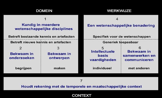 11.3 Is in staat tot en staat open voor het onderkennen en aangaan van adequate in- en externe samenwerkingsverbanden. 12.