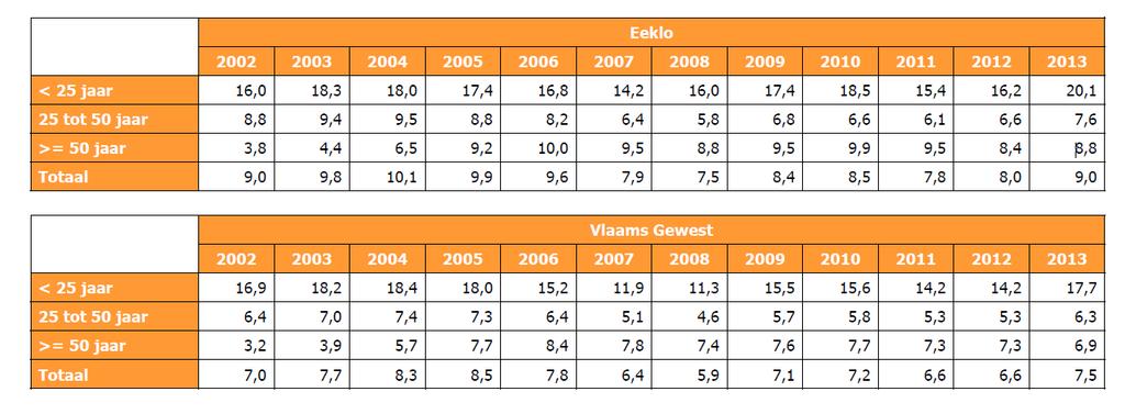 armoede in Eeklo totale werkloosheidsgraad in Eeklo is 9% in 2013 (tegenover 7,5% in Vlaams