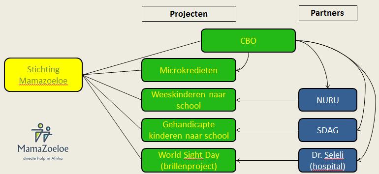 De bankkosten hebben betrekking op het aanhouden van een rekening voor de