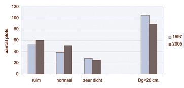 Figuur 3 Grondvlak per soort in 1991 en 1998 Figuur 4 Stamtal diameterverdeling per boomsoort zien of er op belangrijke aspecten vooruitgang is geboekt.