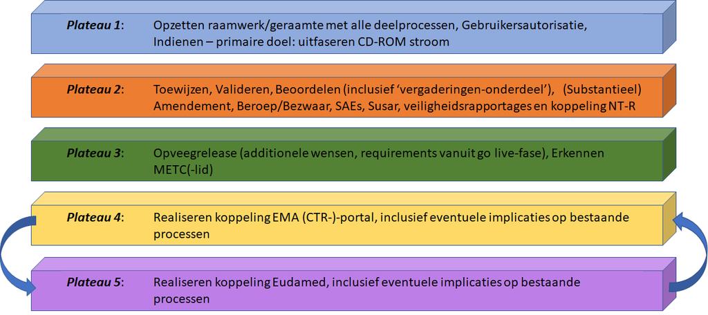 Nieuw CCMO onderzoeksportaal ontwikkeling via Agile/Scrum methode: