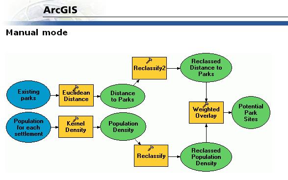 Geo-processing model (