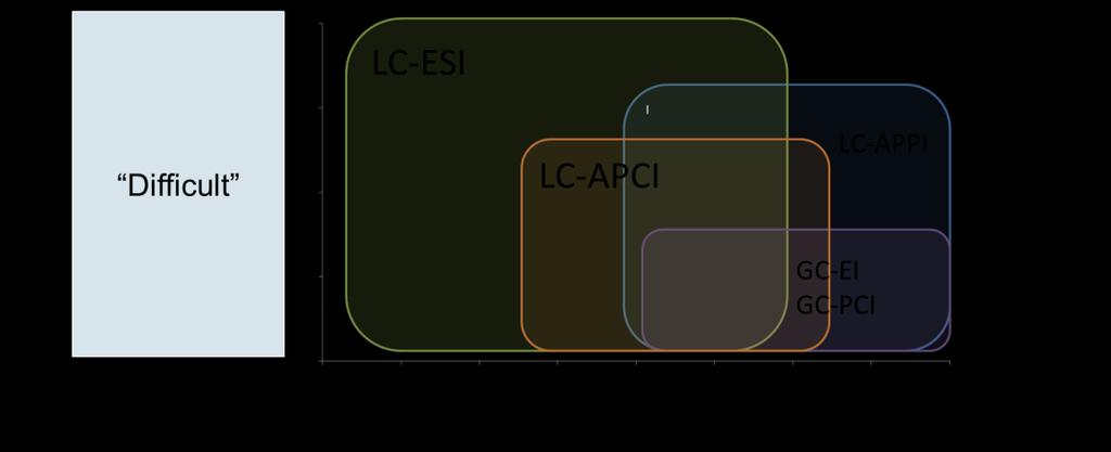 10 FIGURE 2-4: GLOBAL DOMAINS OF FOUR DIFFERENT SIONISATION TECHNIQUES IN THE TWO DIMENSIONS OF MOLECULAR IWEIGHT AND HYDROPHOBICITY.