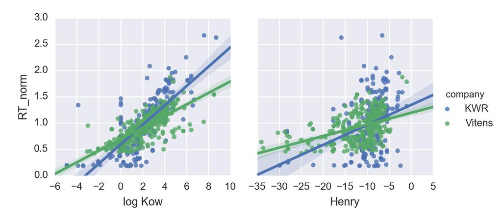 44 KWR data. When the Henry coefficient of a substance is high, the substance is more retained on the LC-column.