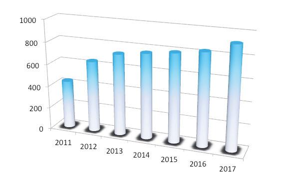 Bijlage 3 Groei aantal leden NAPA 2011-eind 2016 Aantal leden van de NAPA per 1 januari Jaar Aantal