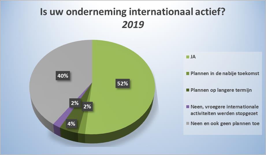 BIJLAGE: de CONCLUSIES uit het onderzoek: 1. INTERNATIONAAL ACTIEF Meer dan 5 op de 10 van de Limburgse bedrijven stelt internationaal actief te zijn.