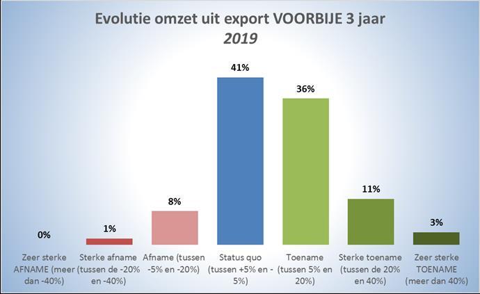 Het aandeel verre export in de totale export bedraagt gemiddeld slechts 14,87% o Drie jaar gelden bedroeg het gemiddeld aandeel export buiten de EU nog 15,24%.