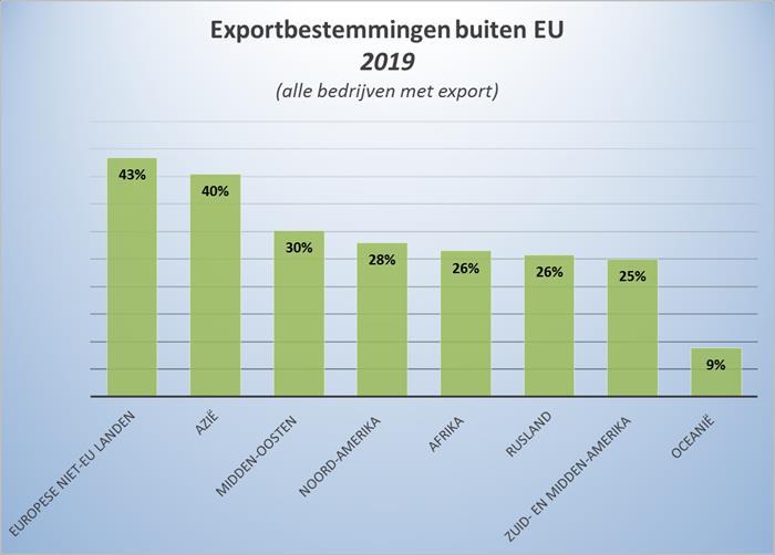 o Globaal daalt het optimisme over de omvang van de stijging licht. Gemiddeld wordt er een stijging van +7,89% van de omzet uit export verwacht.