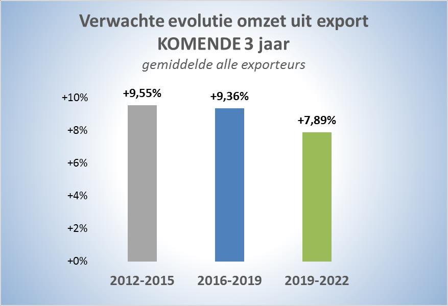 EXPORT- en IMPORTBESTEMMINGEN Azië belangrijkste bestemming voor verre export, Midden-Oosten en Afrika rukken op o Van alle exporterende bedrijven exporteert 4 op 10 naar Azië.