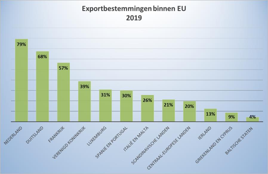 o 79% van de exporterende Limburgse bedrijven doet zaken met Nederland, 68% met Duitsland en 57% met Frankrijk, telkens nog een stuk meer dan in vorige onderzoeken.