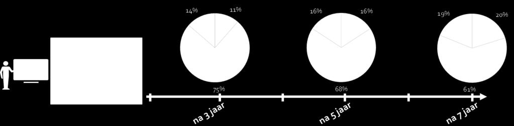 Uitstroom gestarte vo/mbo leraren uit Amsterdam afgenomen Het aandeel gestarte vo/mbo leraren dat op de lange termijn het onderwijs in de stad verlaat is afgenomen.