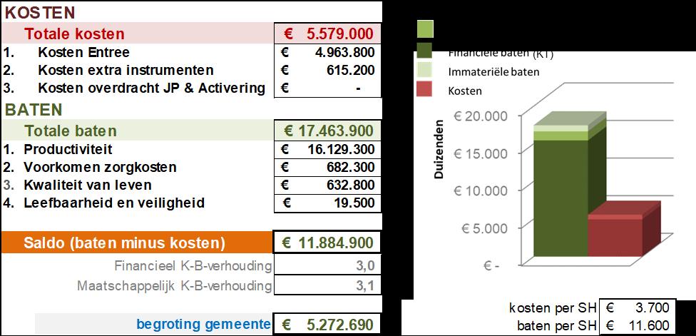 Dat wil zeggen dat iedere geïnvesteerde euro ongeveer 3,10 euro oplevert. Tabel 4.16.