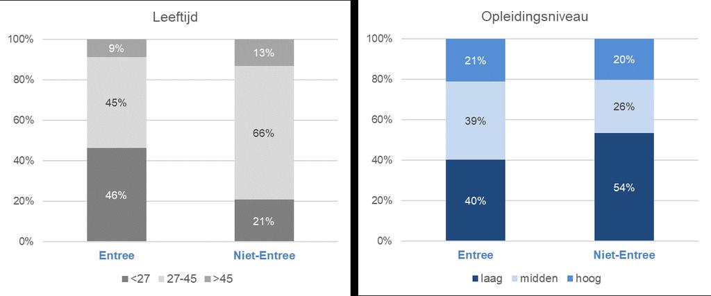 Figuur 3.2. Opleidingsniveau en leeftijd Entree en niet-entree Bron: RAAK, bewerking LPBL Conform de verwachting bevat de Entree-groep meer Syriërs en alleenstaanden.