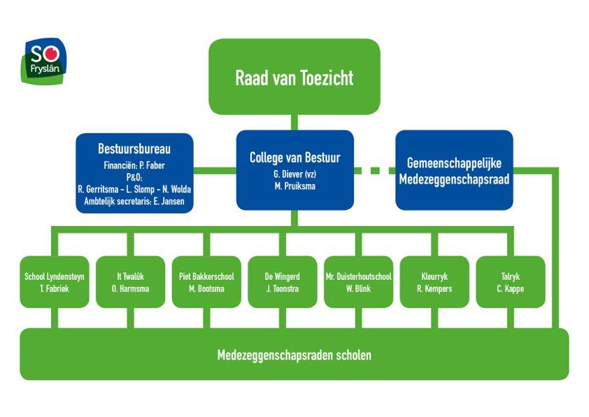 6 Schoolgids SO 2019-2020 De scholen De volgende scholen voor speciaal onderwijs vallen onder SO-Fryslân: Piet Bakkerschool Sneek (SO en VSO) De Wingerd in Damwoude (SO en VSO) Talryk in Drachten