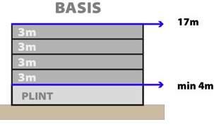 Basishoogte Om zorg te dragen voor menselijke maat is de basishoogte aan de straat maximaal zeventien meter. Dat zijn vijf standaard verdiepingen of vier hogere (werk)verdiepingen.