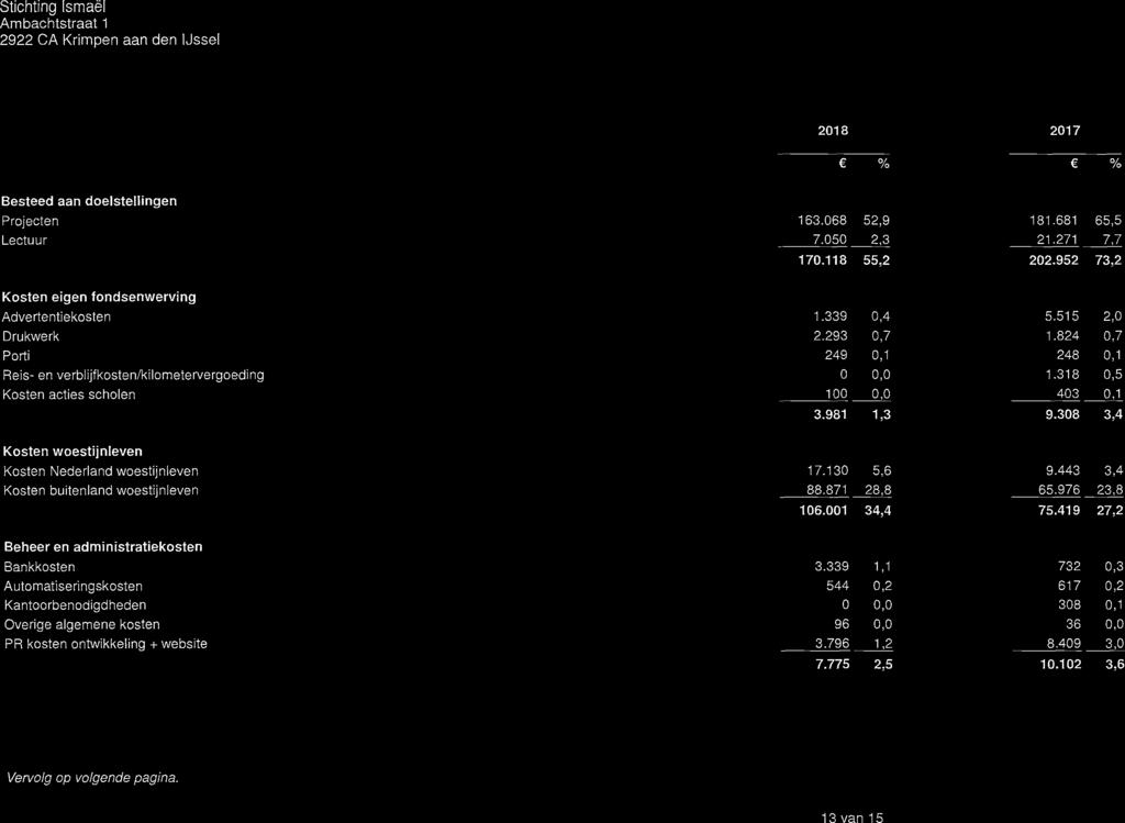 Stichting IsmaëI 2922 CA Krimpen aan den IJssel 2018 2017 Besteed aan doelstellingen Projecten 163.068 52,9 181.681 65,5 Lectuur 7.050 2,3 21.271 7,7 170.118 55,2 202.