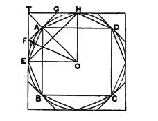 Hij begint met de aanname dat de oppervlakte van de cirkel niet gelijk is aan die van die beschreven driehoek. Dit kan twee dingen betekenen: de cirkel is ofwel groter dan de driehoek, ofwel kleiner.