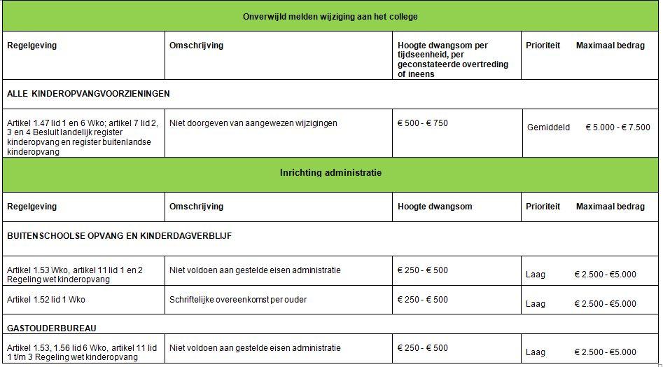 voldoet aan de definitie hiervan in de Wet kinderopvang wordt de gegeven toestemming tot exploitatie door middel van een beschikking ingetrokken en wordt de registratie uit het