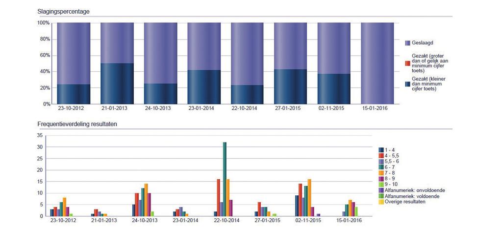 5 UITVOEREN VAN EEN TOETSANALYSE 5. verwerken en analyseren WAT IS EEN TOETSANALYSE?