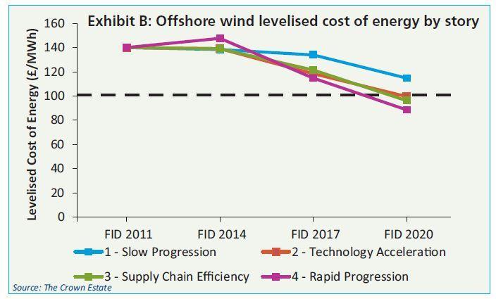 Kosten van windenergie Wind op zee Jonge industrie Kosten gaan