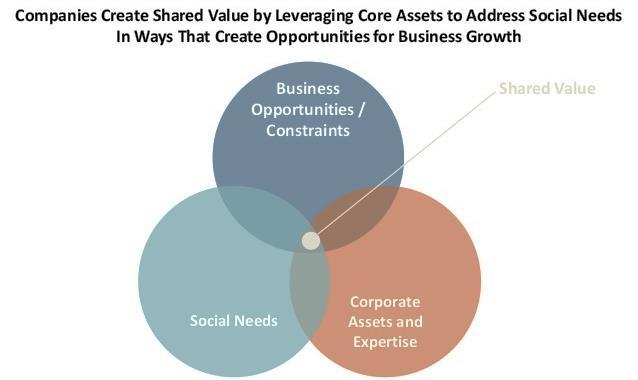 Shared value creation