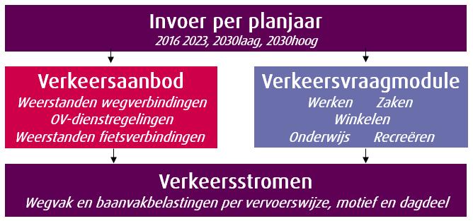 2 Structuur en werking verkeersmodel In dit hoofdstuk wordt op hoofdlijnen ingegaan op de gehanteerde modeltechnieken en uitgangspunten van het Verkeersmodel MRDH. 2.