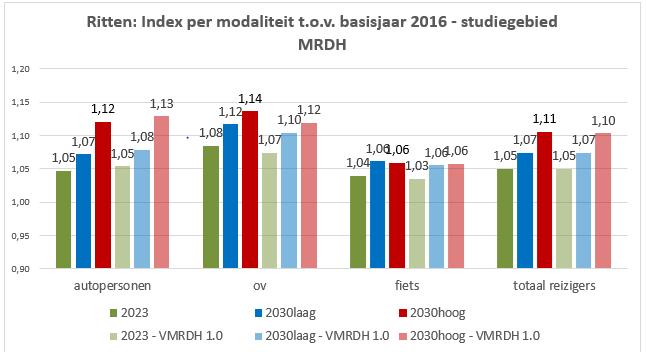 Resultaten: Aantal ritten (sg-gerelateerd) 7 Toelichting: - Resultaten in lijn met V-MRDH1.0.