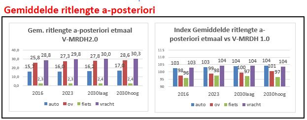 9 Resultaten: gemiddelde ritlengte (sg-gerelateerd) Toelichting: - Ritlengte auto en