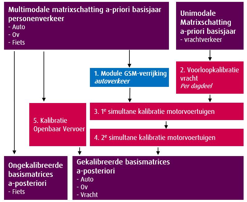 aan toetsingsdata (verkeerstellingen). Dit is niet enkel een rekenkundige slag, maar een proces op zich. In deze paragraaf lichten we het kalibratieproces toe.