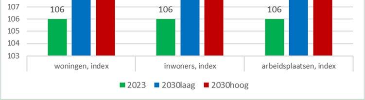 Alleen bij de gemeenten Pijnacker-Nootdorp en Maassluis zijn er in de toekomstjaren kleine toevoegingen van enkele