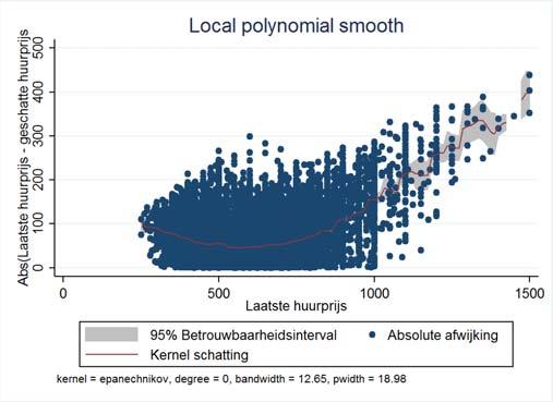 Figuur 7 Geschatte absolute afwijkingen voor appartementen volgens log lineair model Bron: Huurschatter export 2016, eigen verwerking Voor hogere huurprijzen zien we dat de absolute fout eveneens