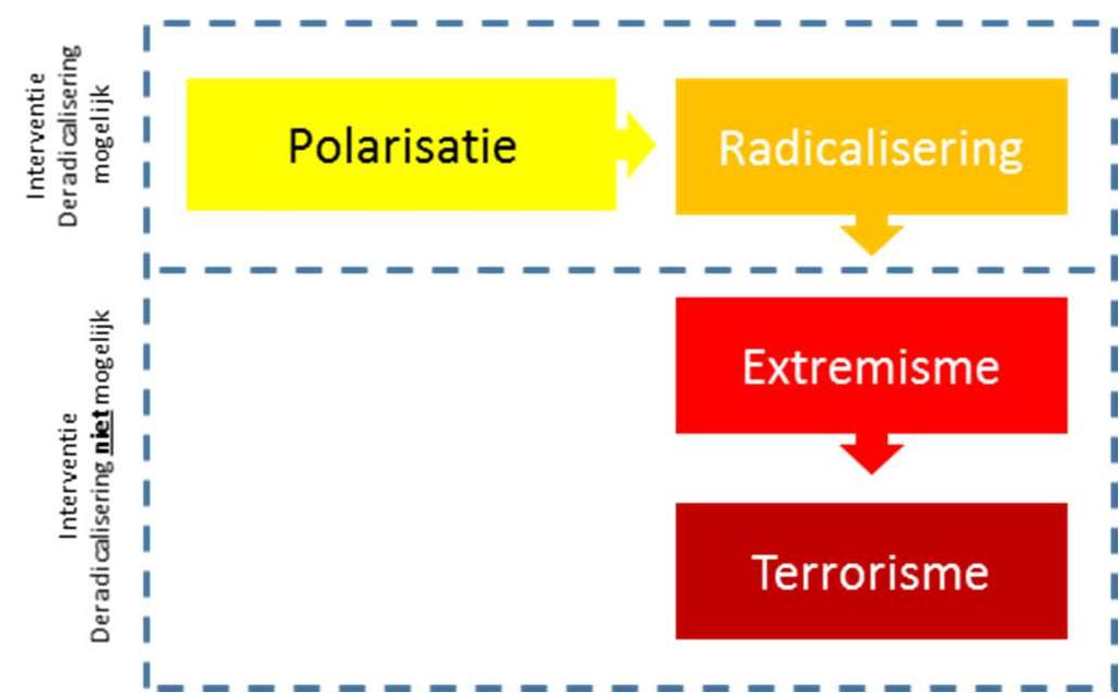 BIJLAGEN Bijlage 1: Begrippenlijst Bron: Rijksoverheid, AIVD Polarisatie Polarisatie is de verscherping van tegenstellingen tussen groepen in de samenleving die kan resulteren in spanningen tussen