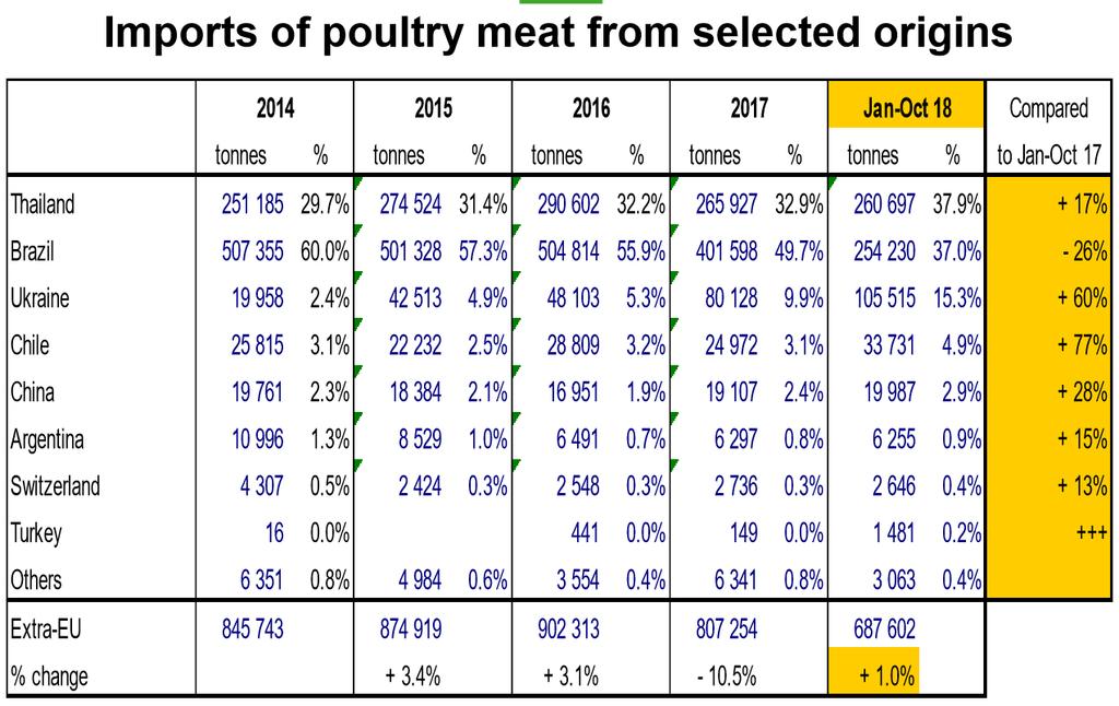 1.3 Handel De invoer van pluimveevlees is in de periode januari-oktober 2018 met 1,0% gestegen ten opzichte van dezelfde periode vorig jaar.