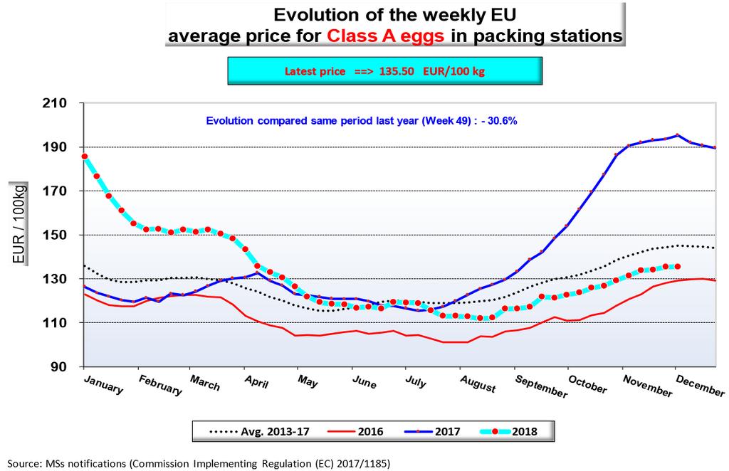 2 EIEREN Bezoek de website van Egg Market Situation 2.1 Prijzen De gemiddelde Europese eierprijs kent een normaal stijgend verloop voor de periode van het jaar.