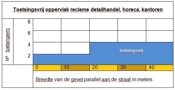 In aanvulling op de genoemde maximale oppervlakte is ruitreclame mogelijk tot een oppervlakte 20% van het ruitoppervlak.