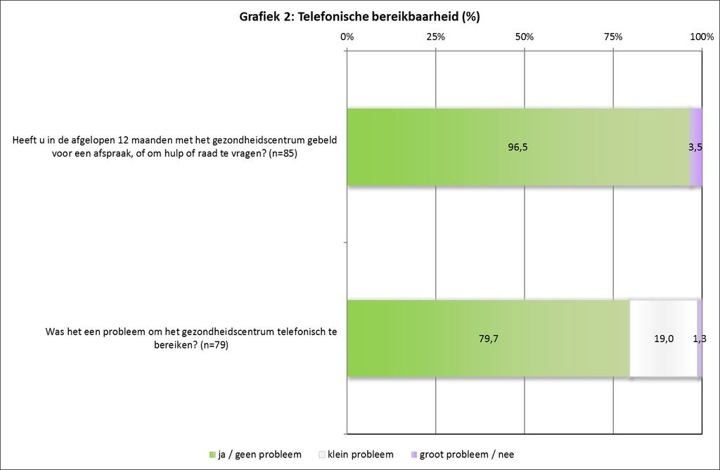 (!) = Negatief geformuleerd item (omgecodeerd, groen is percentage nooit, wit is