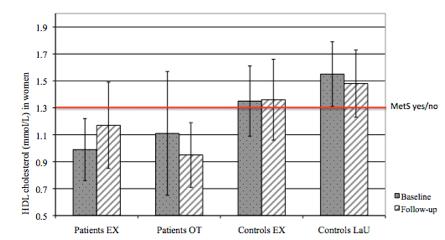 International Diabetes Foundation (2005) Resultaten TOPFIT-studie vwb HDL-cholesterol