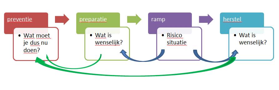 Werkwijze Kennis in deze proeftuin wordt ontwikkeld en uitgewisseld tussen de drie lagen van meerlaagsveiligheid op basis van bovenstaand denkschema. 1. Wat gebeurt er tijdens een ramp? 2.