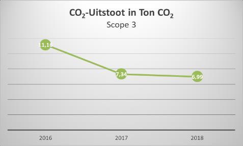 Figuur 5 CO2-Uitstoot Scope 3 Conclusies Scope 1: voor het rapportagejaar 2018 is ten opzichte van het basisjaar 2016 een toename van 4%.